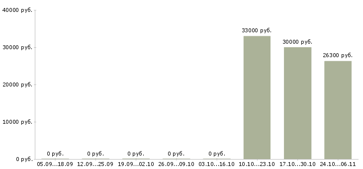 Вакансии охранники без лицензии в Зеленограде - Медиана зарплат охранники без лицензии в Зеленограде за 2 месяца