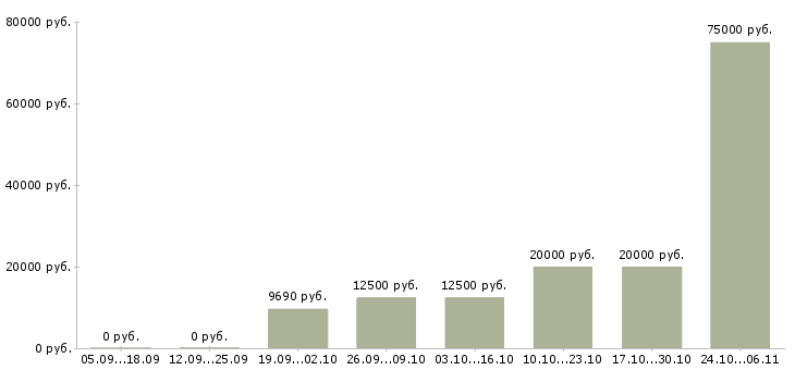 Вакансии плотники в Кирове - Медиана зарплат плотники в Кирове за 2 месяца