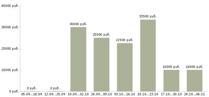 Вакансии подработка в свободное время в Ангарске - Медиана зарплат подработка в свободное время в Ангарске за 2 месяца