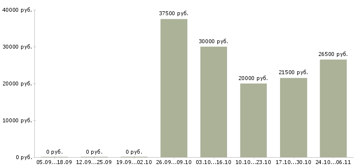 Вакансии подработка дома в Обнинске - Медиана зарплат подработка дома в Обнинске за 2 месяца
