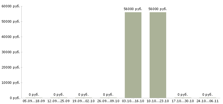 Вакансии подработка с ежедневной оплатой Удмуртия - Медиана зарплат подработка с ежедневной оплатой Удмуртия за 2 месяца