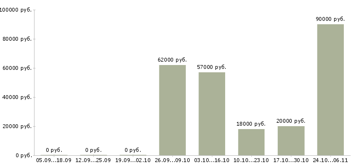 Вакансии помощник для руководителя Марий эл - Медиана зарплат помощник для руководителя Марий эл за 2 месяца