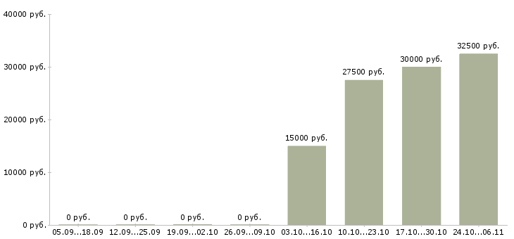 Вакансии риелтор в Красноярске - Медиана зарплат риелтор в Красноярске за 2 месяца