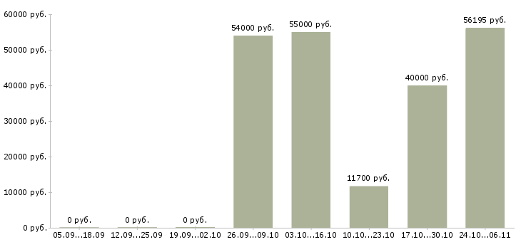 Вакансии сборка на дому в Оренбурге - Медиана зарплат сборка на дому в Оренбурге за 2 месяца