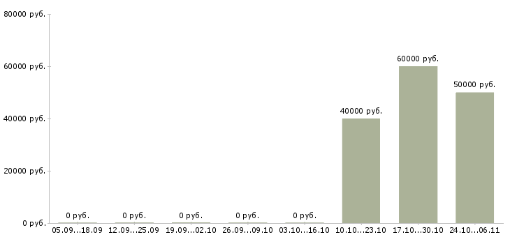 Вакансии слесари Хакасия - Медиана зарплат слесари Хакасия за 2 месяца