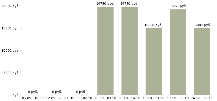 Вакансии сотрудница в Белгороде - Медиана зарплат сотрудница в Белгороде за 2 месяца