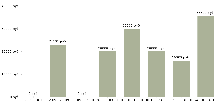 Вакансии сотрудница в Владимире - Медиана зарплат сотрудница в Владимире за 2 месяца