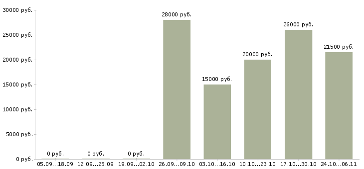 Вакансии сотрудница в Оренбурге - Медиана зарплат сотрудница в Оренбурге за 2 месяца
