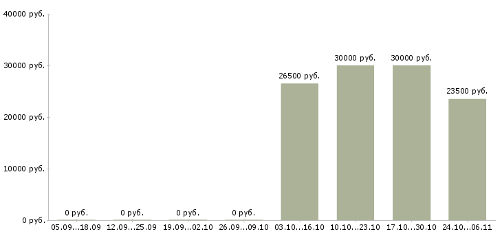 Вакансии сотрудница в Твери - Медиана зарплат сотрудница в Твери за 2 месяца