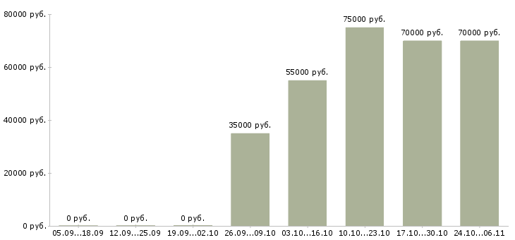 Вакансии специалист охраны труда в Владивостоке - Медиана зарплат специалист охраны труда в Владивостоке за 2 месяца