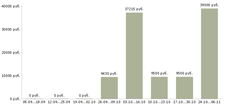Вакансии стропальщики в Барнауле - Медиана зарплат стропальщики в Барнауле за 2 месяца