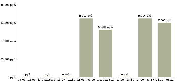 Вакансии стропальщики в Твери - Медиана зарплат стропальщики в Твери за 2 месяца