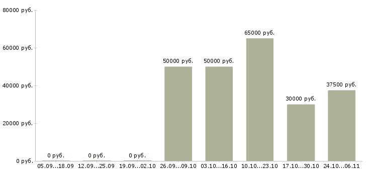 Вакансии супервайзеры в Орле - Медиана зарплат супервайзеры в Орле за 2 месяца