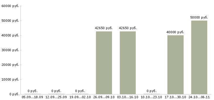 Вакансии супервайзеры в Тольятти - Медиана зарплат супервайзеры в Тольятти за 2 месяца
