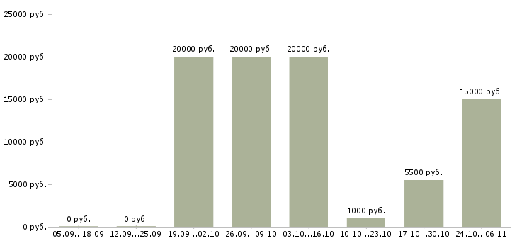 Вакансии тайные покупатели в Владивостоке - Медиана зарплат тайные покупатели в Владивостоке за 2 месяца
