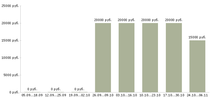 Вакансии тайные покупатели в Казани - Медиана зарплат тайные покупатели в Казани за 2 месяца