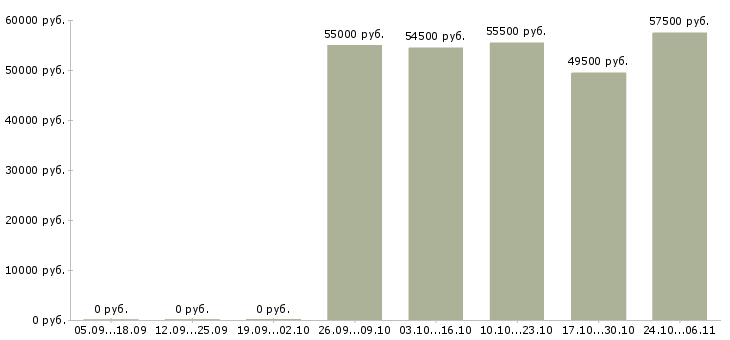 Вакансии уборка помещений в Курске - Медиана зарплат уборка помещений в Курске за 2 месяца