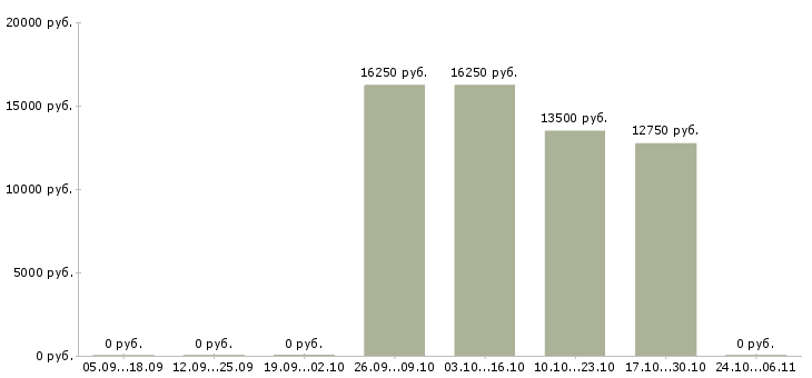 Вакансии уборщики в Сочи - Медиана зарплат уборщики в Сочи за 2 месяца