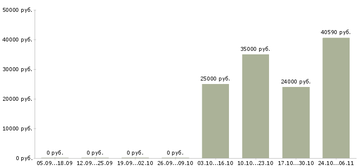 Вакансии уборщица в день в Пензе - Медиана зарплат уборщица в день в Пензе за 2 месяца