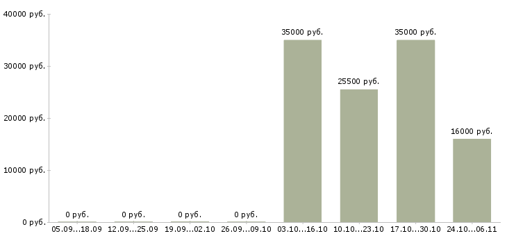 Вакансии уборщица в день в Чебоксарах - Медиана зарплат уборщица в день в Чебоксарах за 2 месяца