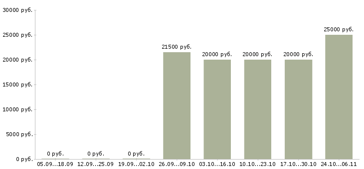Вакансии удалённая вакансия в Астрахани - Медиана зарплат удалённая вакансия в Астрахани за 2 месяца