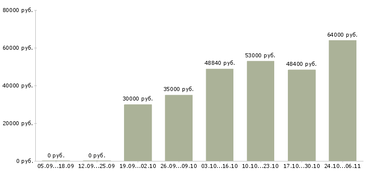 Вакансии упаковщицы в Твери - Медиана зарплат упаковщицы в Твери за 2 месяца