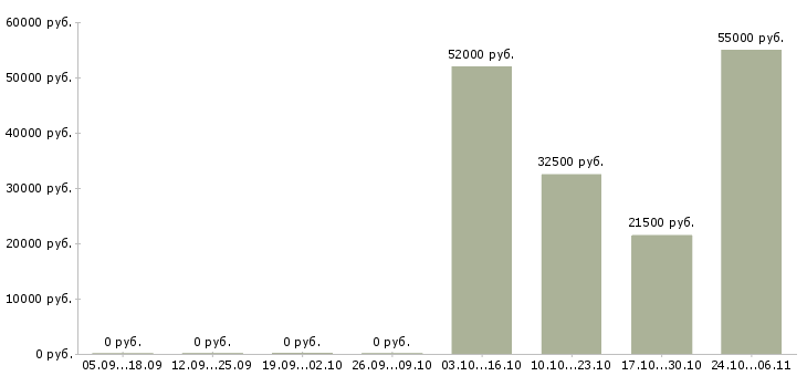 Вакансии упаковщицы на в Калуге - Медиана зарплат упаковщицы на в Калуге за 2 месяца