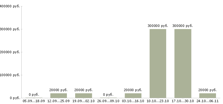 Вакансии управление персоналом Чечня - Медиана зарплат управление персоналом Чечня за 2 месяца