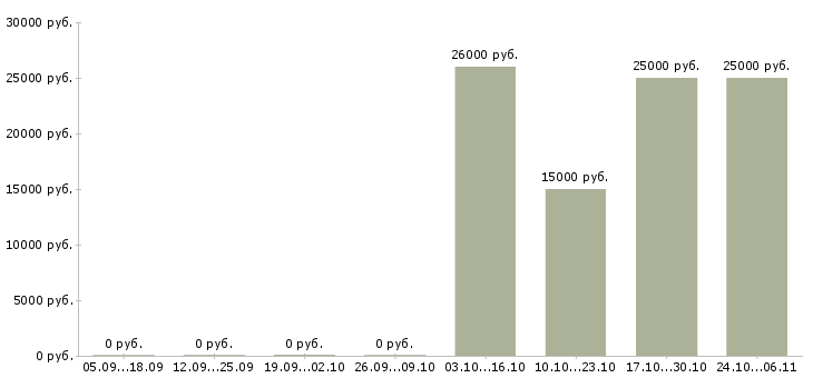 Вакансии управляющий домом в Иркутске - Медиана зарплат управляющий домом в Иркутске за 2 месяца