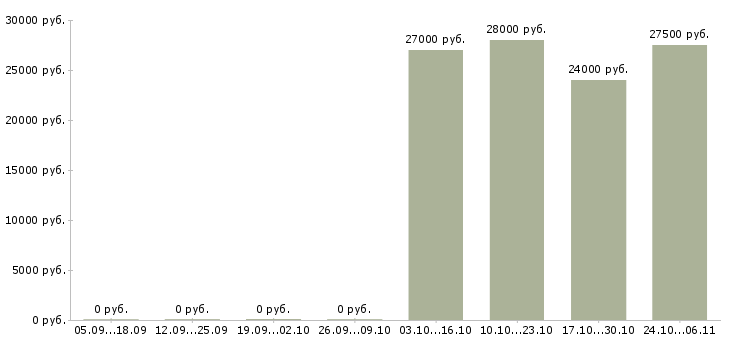Вакансии управляющий домом в Пскове - Медиана зарплат управляющий домом в Пскове за 2 месяца