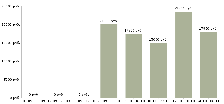 Вакансии флориста Нижний новгород - Медиана зарплат флориста Нижний новгород за 2 месяца