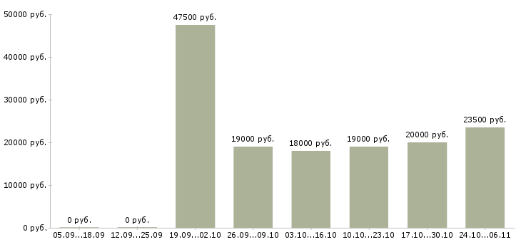 Вакансии флориста в Казани - Медиана зарплат флориста в Казани за 2 месяца