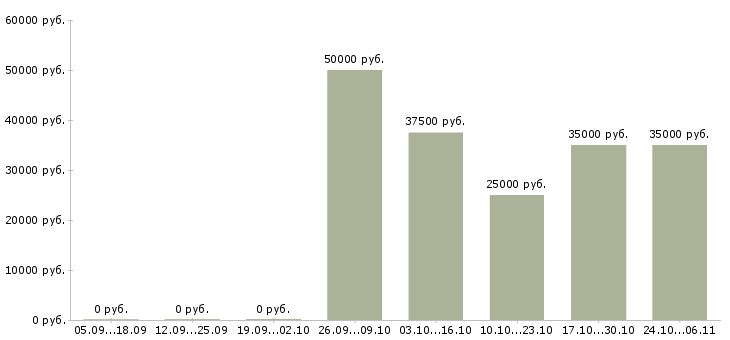 Вакансии фрилансер в Воронеже - Медиана зарплат фрилансер в Воронеже за 2 месяца