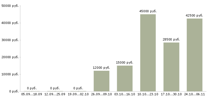 Вакансии электромонтёры в Тюмени - Медиана зарплат электромонтёры в Тюмени за 2 месяца