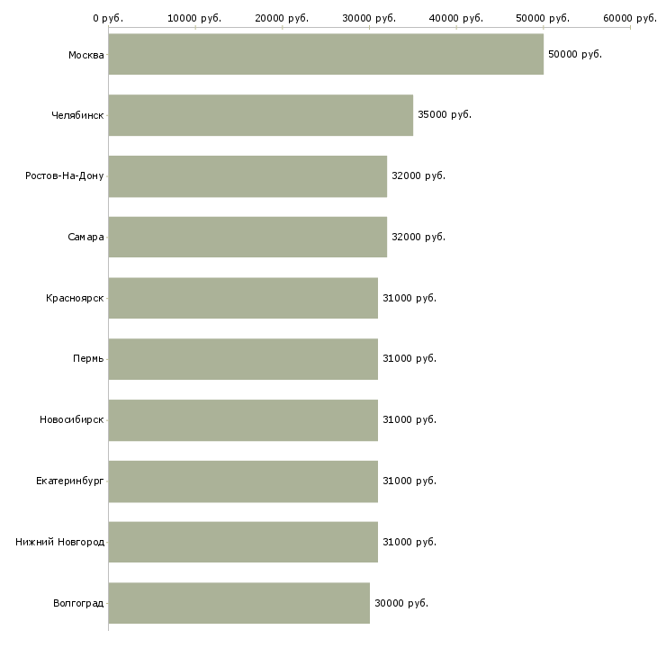 Поиск работы водитель категории в с-Медиана зарплаты для вакансии «водитель категории в с» в других городах