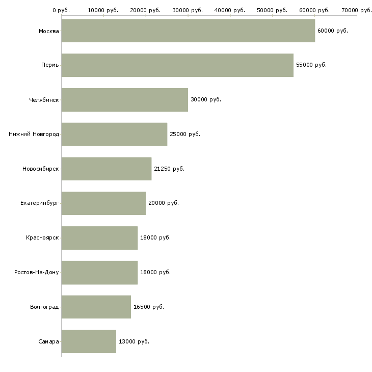 Поиск работы диспетчер такси-Медиана зарплаты для вакансии «диспетчер такси» в других городах