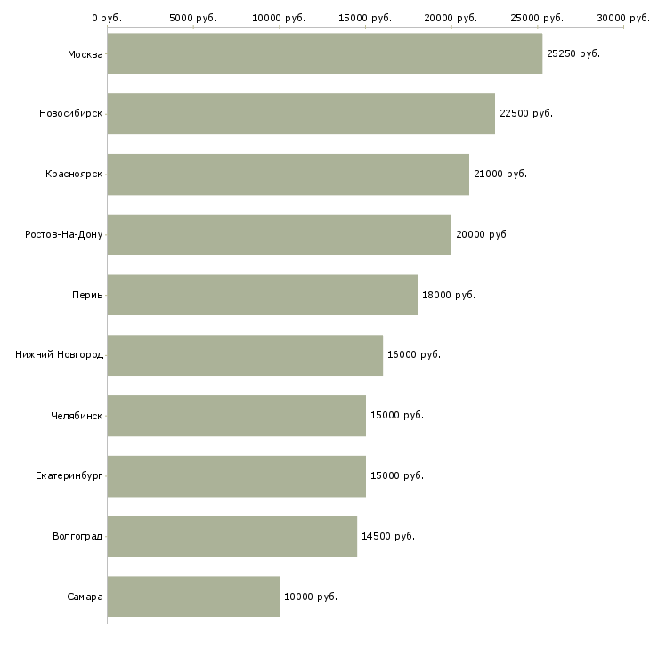 Поиск работы охранник 4 разряда-Медиана зарплаты для вакансии «охранник 4 разряда» в других городах