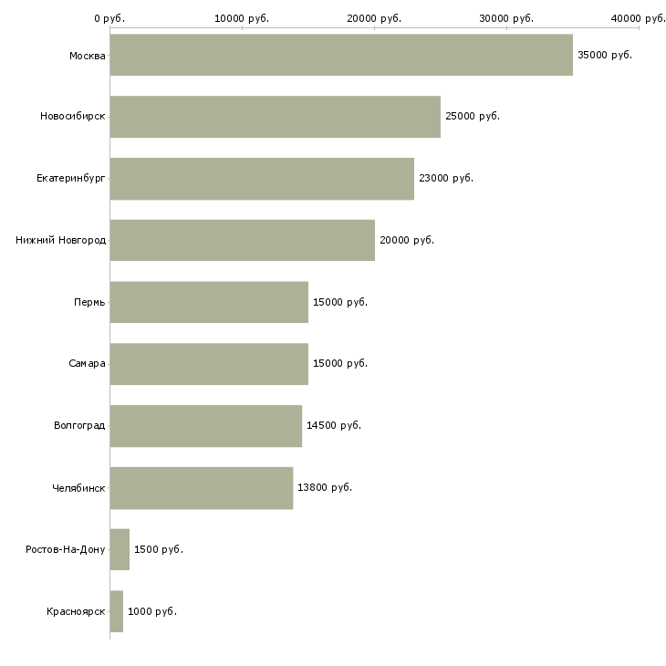 Поиск работы флориста-Медиана зарплаты для вакансии «флориста» в других городах