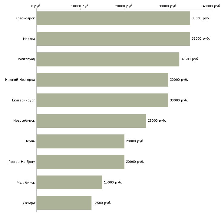 Поиск работы фрилансер-Медиана зарплаты для вакансии «фрилансер» в других городах