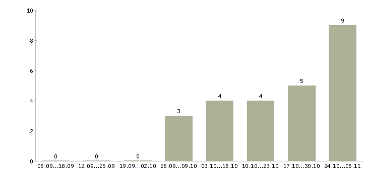 Работа домашняя работа Дагестан - Число вакансий Дагестан по специальности домашняя работа за 2 месяца
