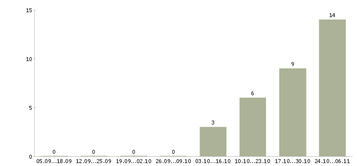Работа в свободное время Ингушетия - Число вакансий Ингушетия по специальности в свободное время за 2 месяца