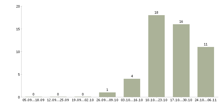 Работа водитель с автомобилем Марий эл - Число вакансий Марий эл по специальности водитель с автомобилем за 2 месяца