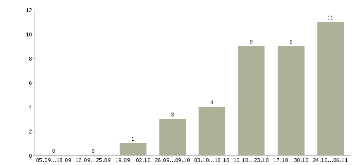Работа заработок без вложений Нижний новгород - Число вакансий Нижний новгород по специальности заработок без вложений за 2 месяца