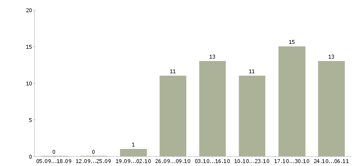 Работа охранник 6 разряд Нижний новгород - Число вакансий Нижний новгород по специальности охранник 6 разряд за 2 месяца