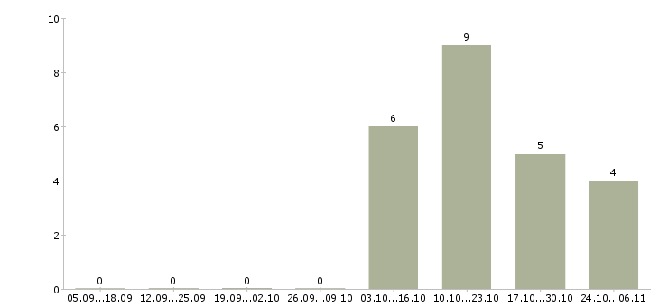 Работа бизнес в интернете Орехово-зуево - Число вакансий Орехово-зуево по специальности бизнес в интернете за 2 месяца
