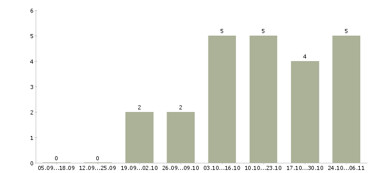 Работа в свободное время Орехово-зуево - Число вакансий Орехово-зуево по специальности в свободное время за 2 месяца