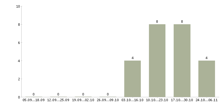 Работа водитель с категорией в Тыва - Число вакансий Тыва по специальности водитель с категорией в за 2 месяца