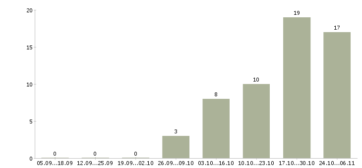 Работа инженер главный Удмуртия - Число вакансий Удмуртия по специальности инженер главный за 2 месяца