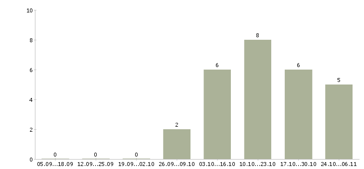Работа водитель категории в с в Ангарске - Число вакансий в Ангарске по специальности водитель категории в с за 2 месяца