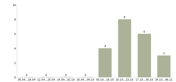 Работа водитель на газель в Архангельске - Число вакансий в Архангельске по специальности водитель на газель за 2 месяца
